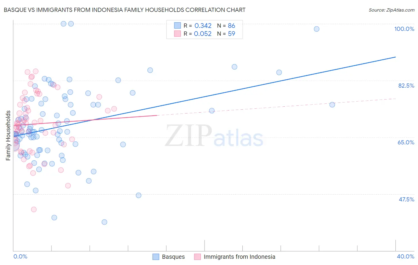 Basque vs Immigrants from Indonesia Family Households