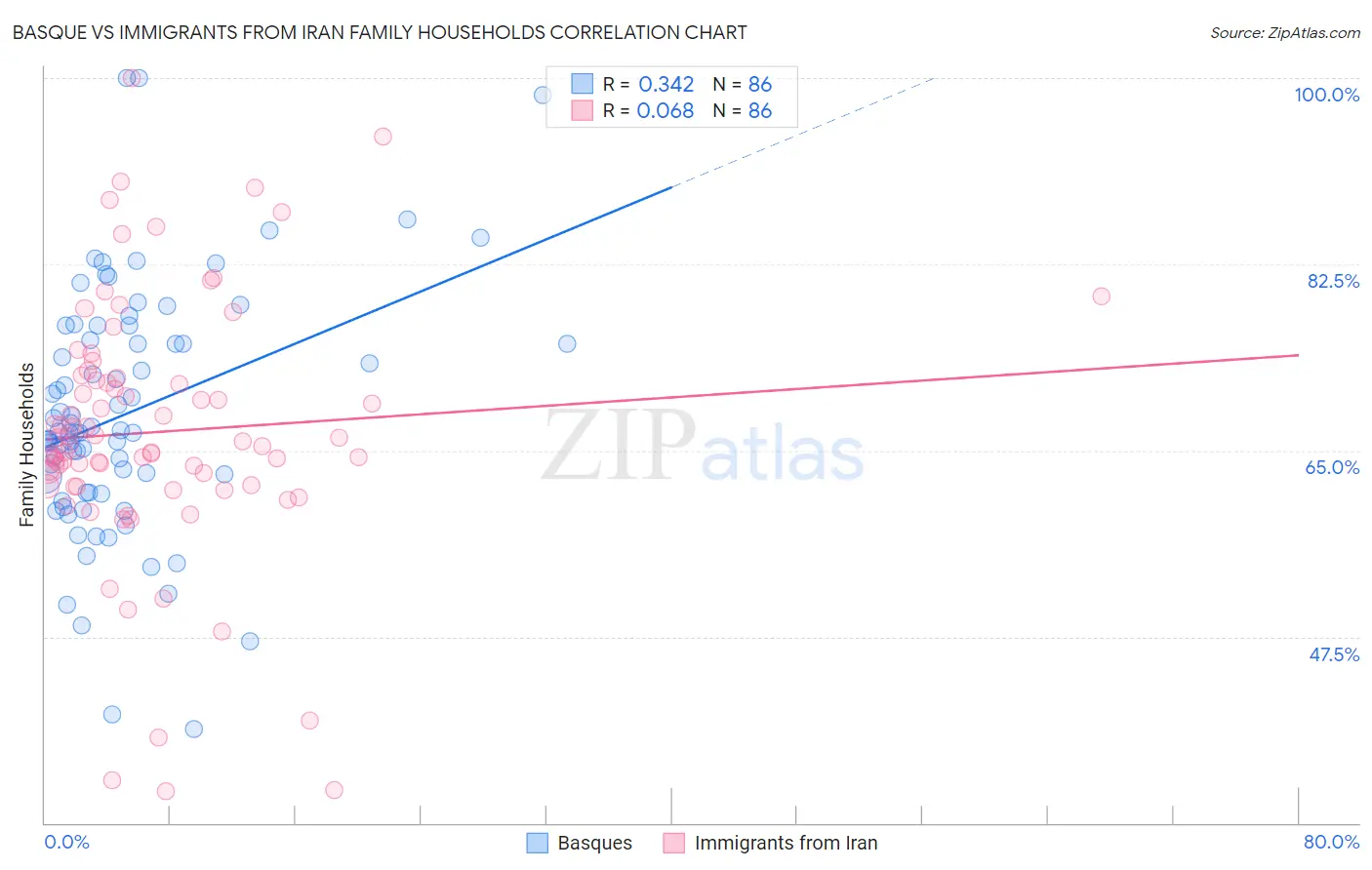 Basque vs Immigrants from Iran Family Households