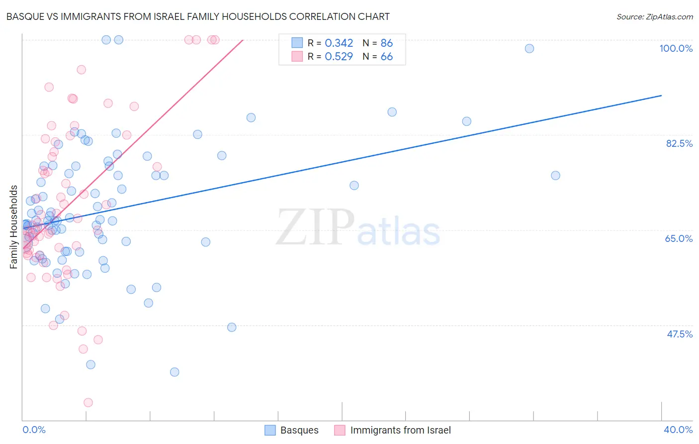 Basque vs Immigrants from Israel Family Households