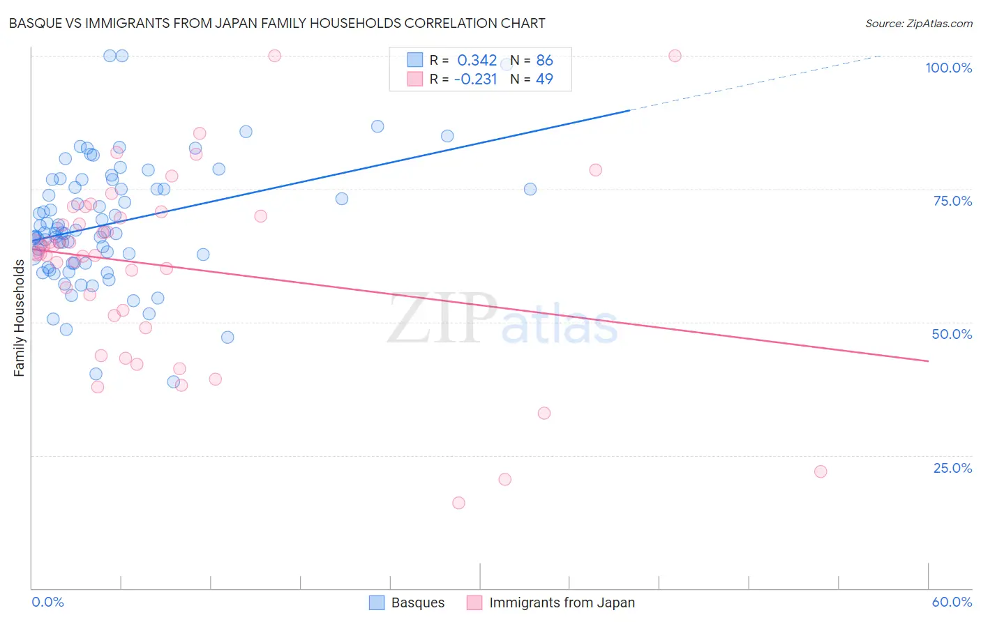 Basque vs Immigrants from Japan Family Households