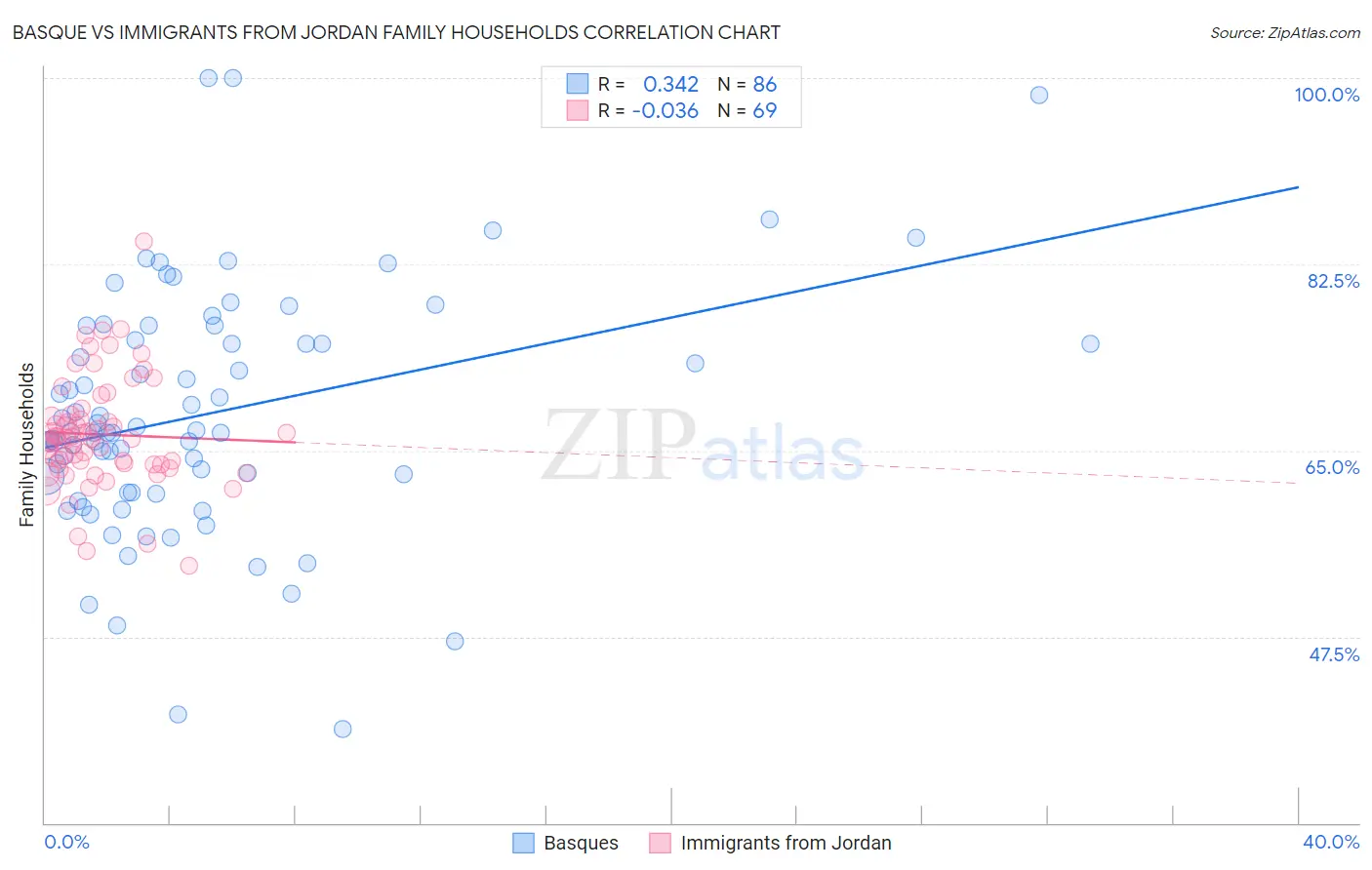 Basque vs Immigrants from Jordan Family Households