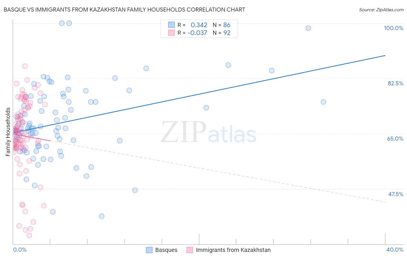 Basque vs Immigrants from Kazakhstan Family Households