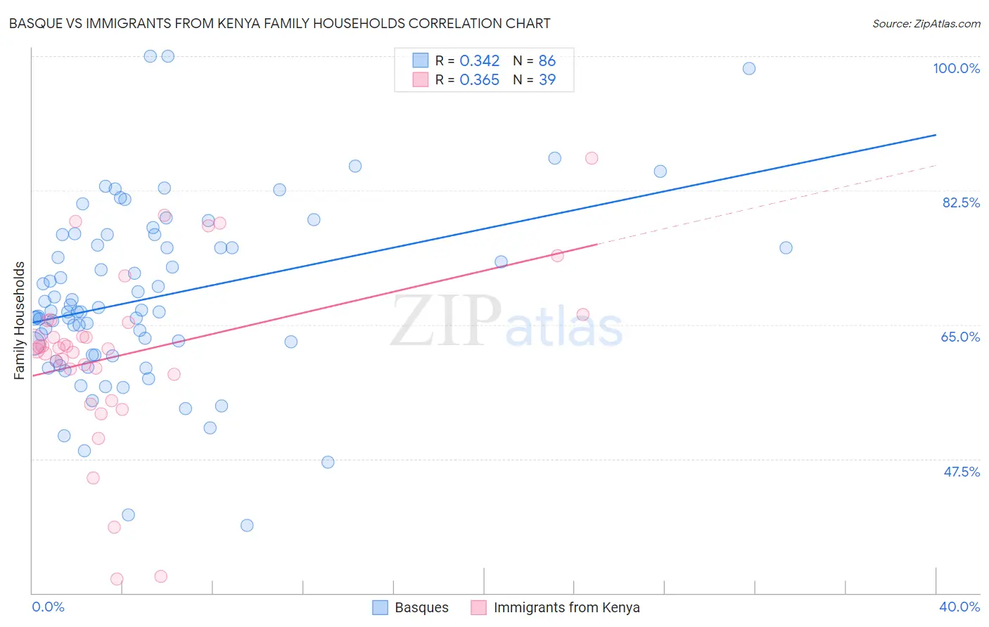 Basque vs Immigrants from Kenya Family Households
