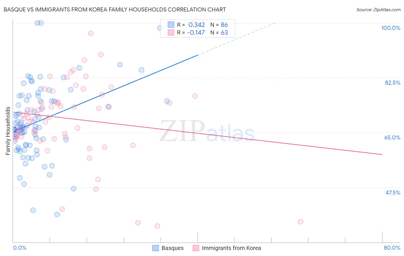Basque vs Immigrants from Korea Family Households