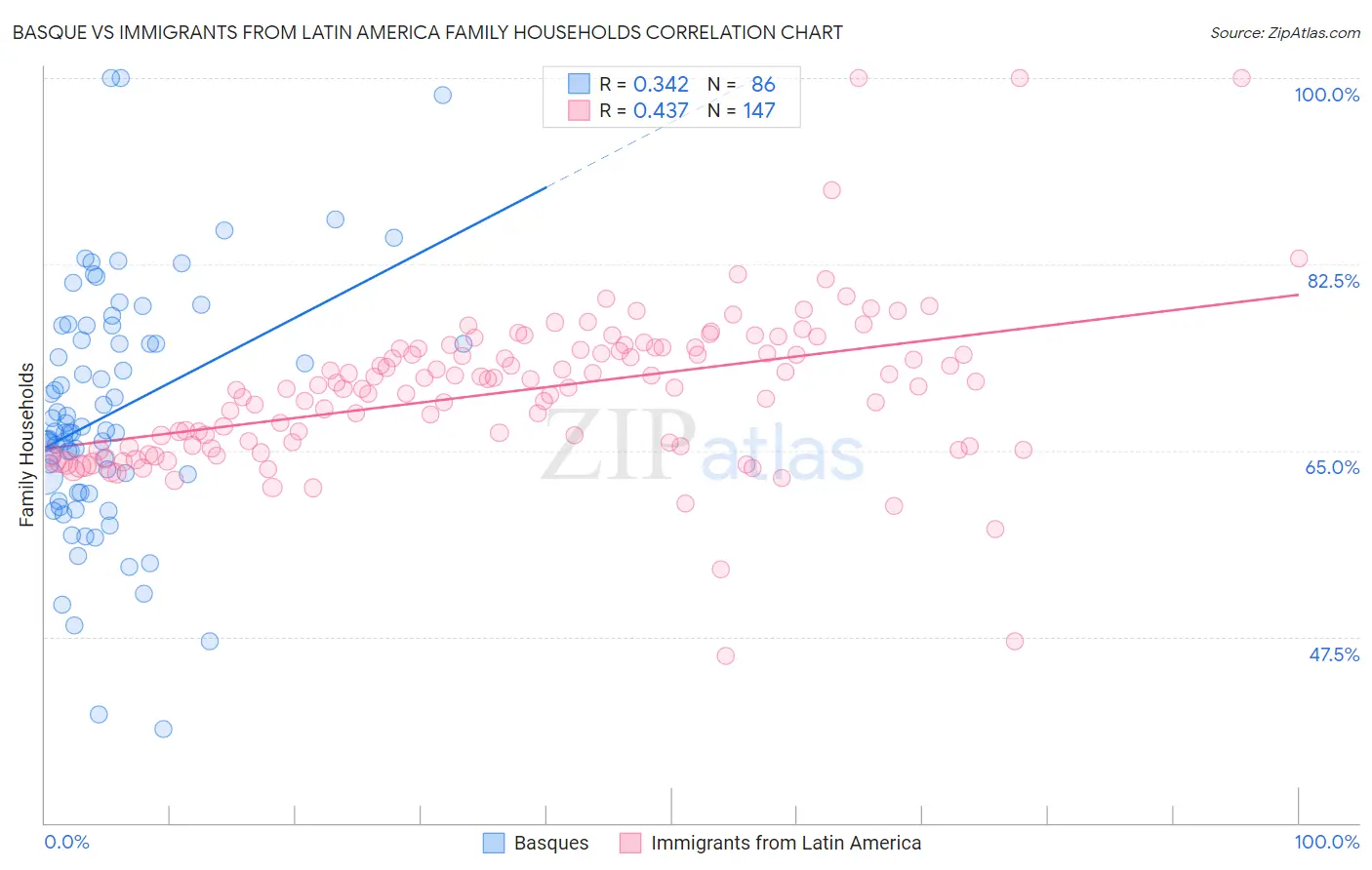 Basque vs Immigrants from Latin America Family Households