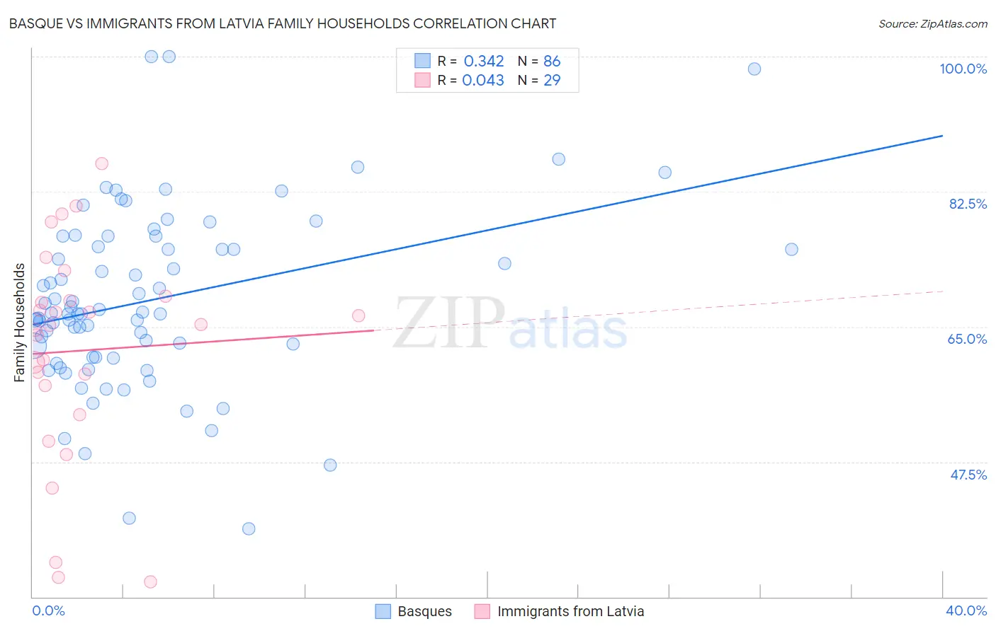 Basque vs Immigrants from Latvia Family Households