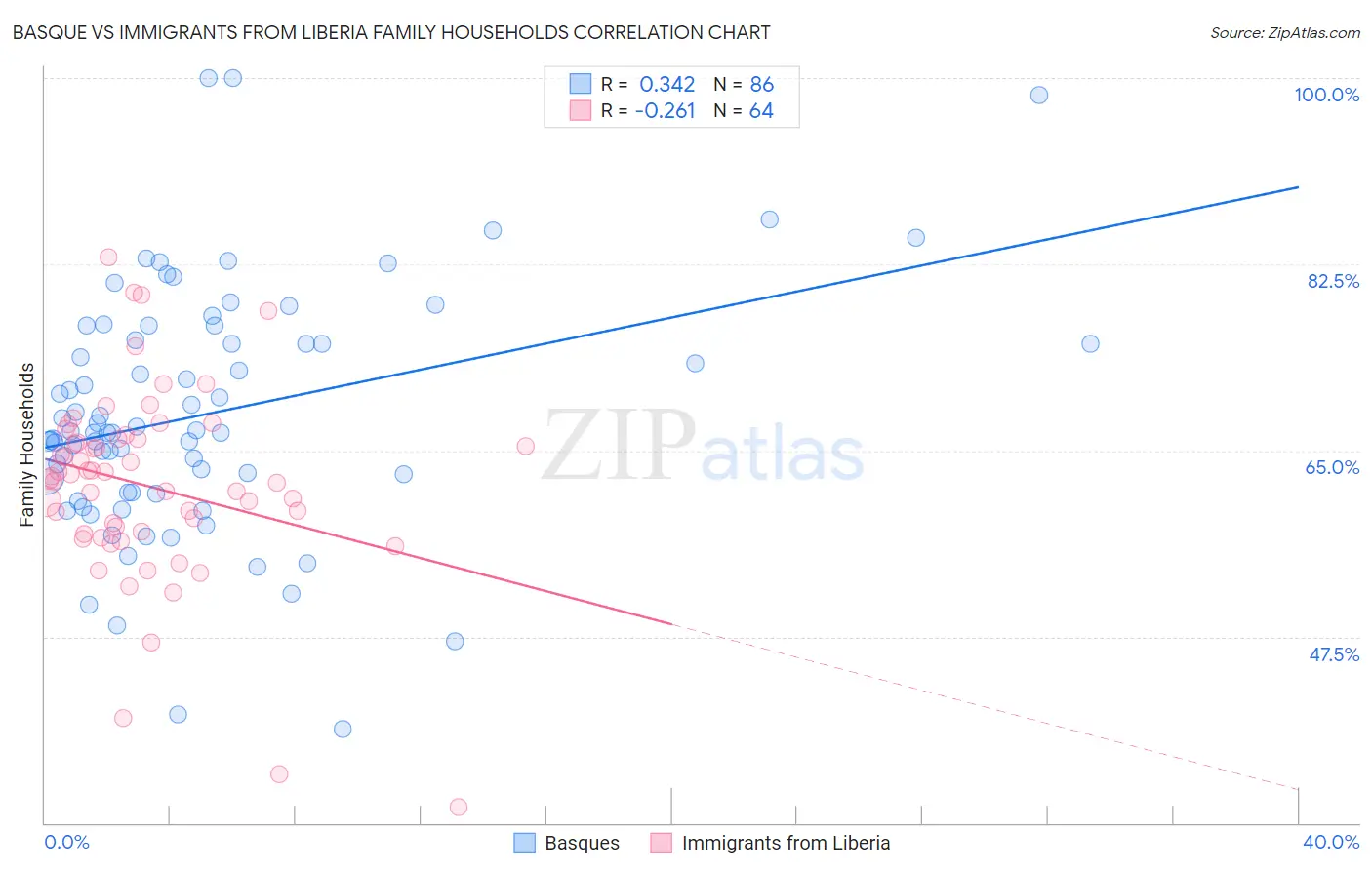 Basque vs Immigrants from Liberia Family Households
