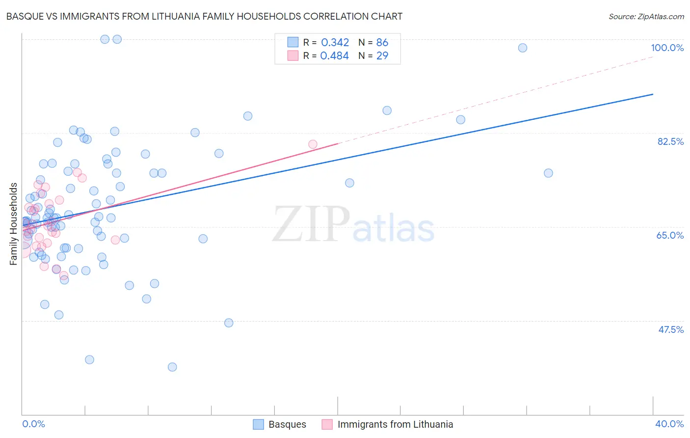 Basque vs Immigrants from Lithuania Family Households
