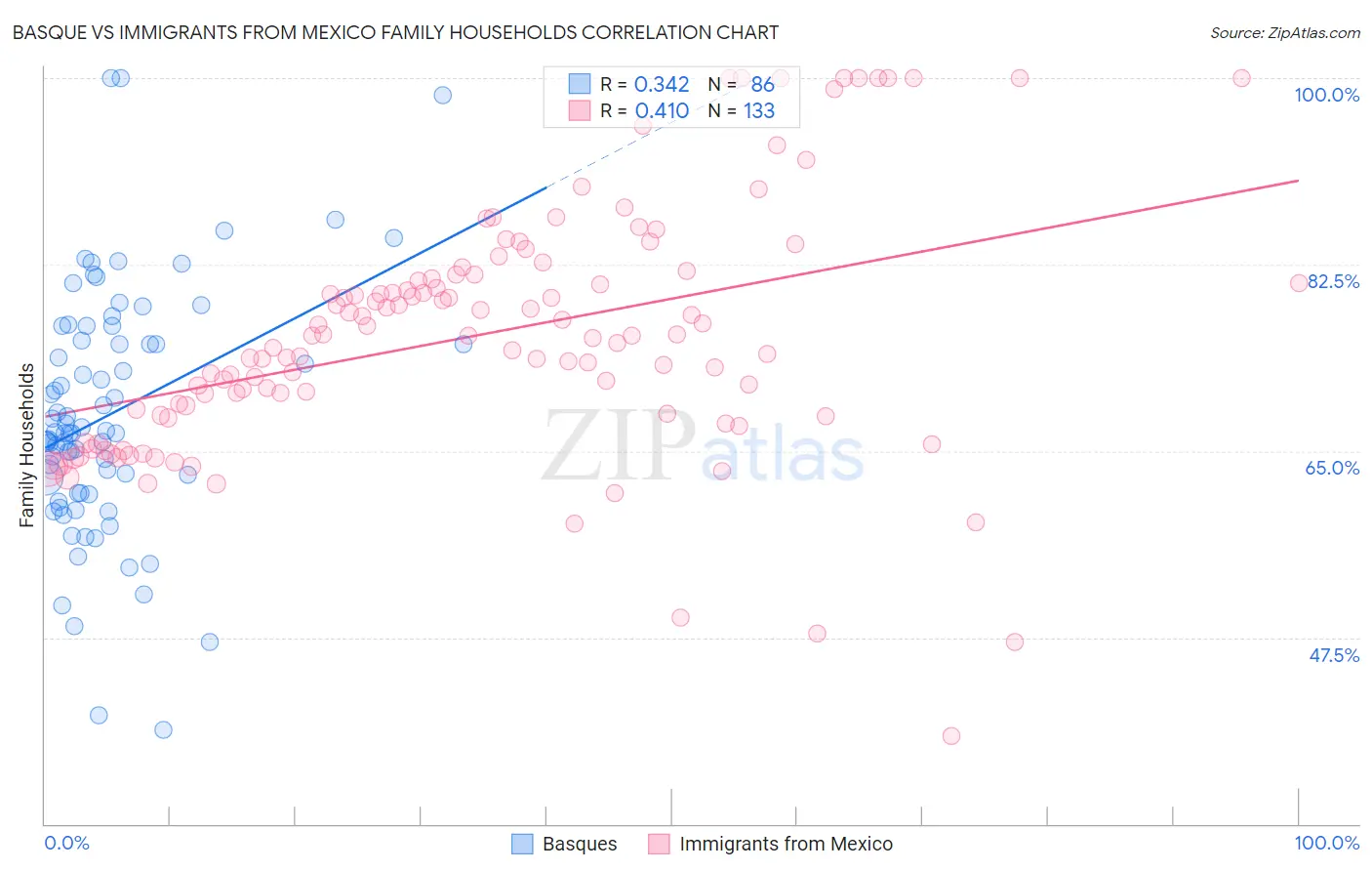 Basque vs Immigrants from Mexico Family Households