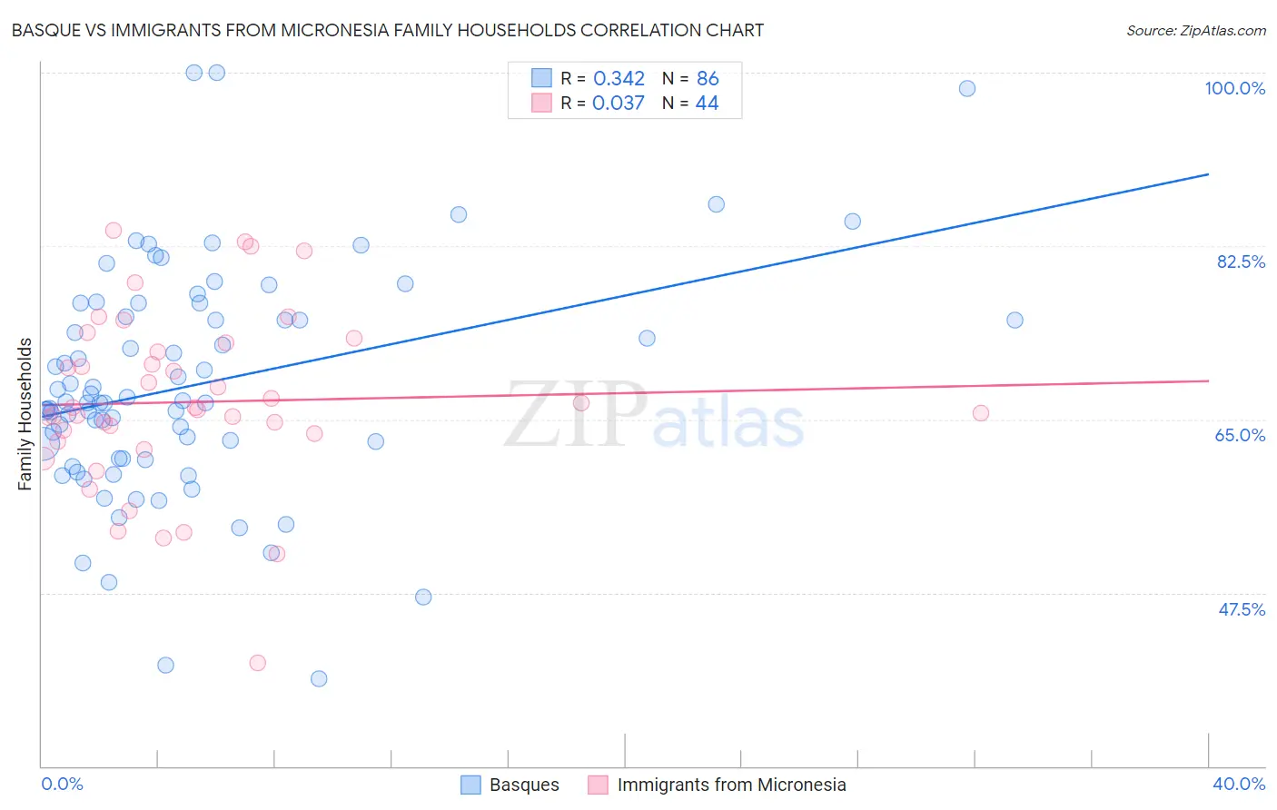 Basque vs Immigrants from Micronesia Family Households