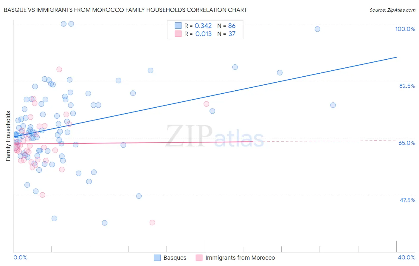 Basque vs Immigrants from Morocco Family Households