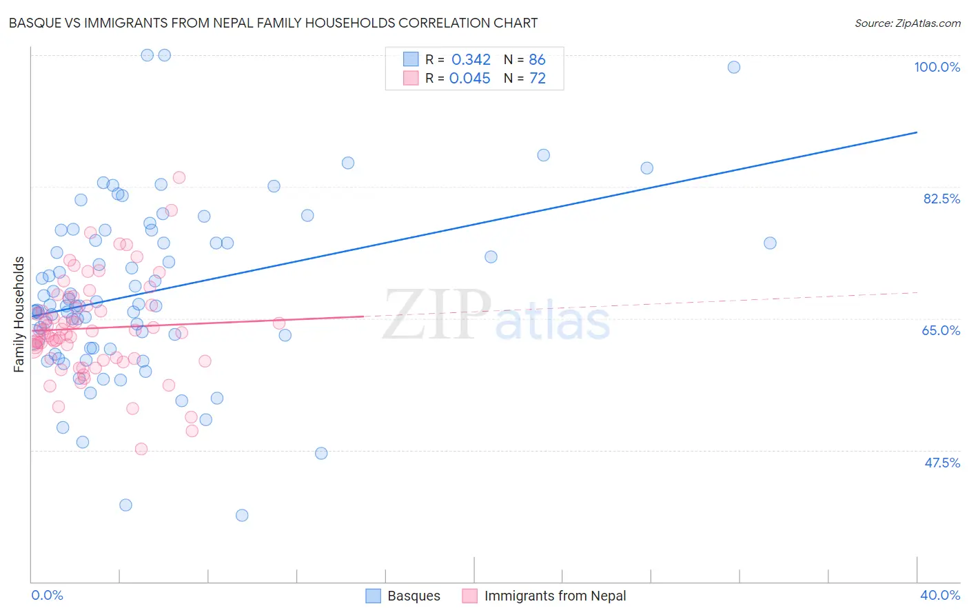 Basque vs Immigrants from Nepal Family Households