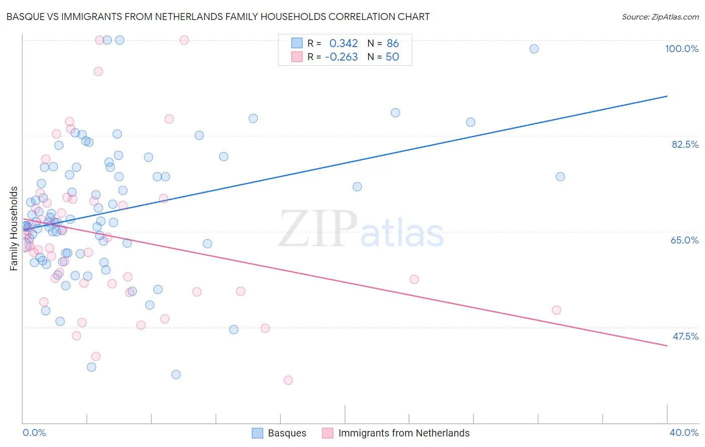 Basque vs Immigrants from Netherlands Family Households