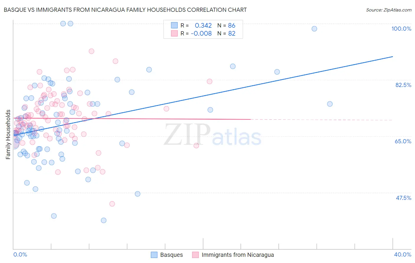 Basque vs Immigrants from Nicaragua Family Households