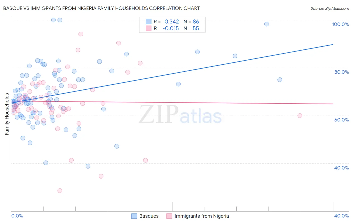 Basque vs Immigrants from Nigeria Family Households