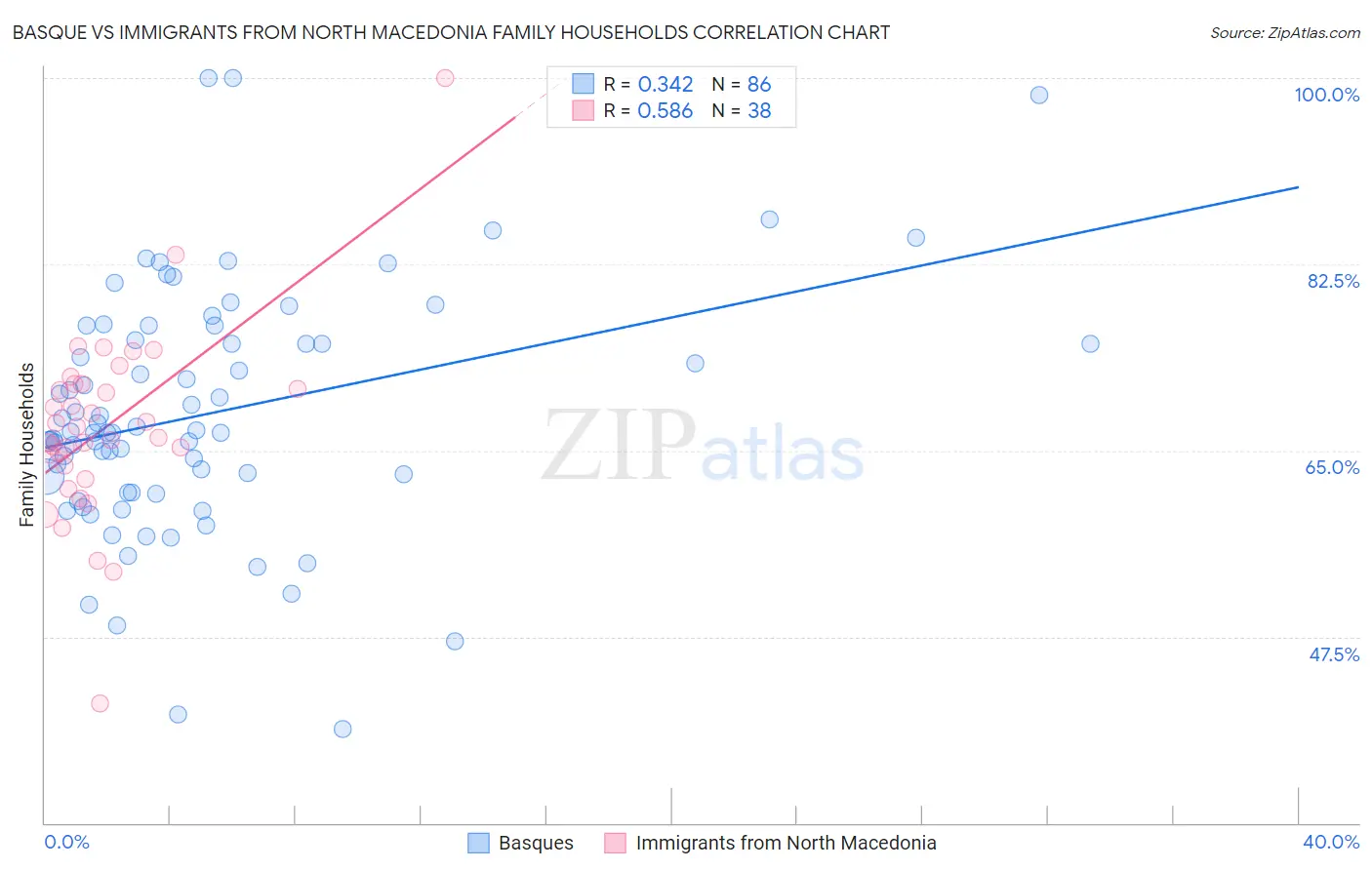 Basque vs Immigrants from North Macedonia Family Households