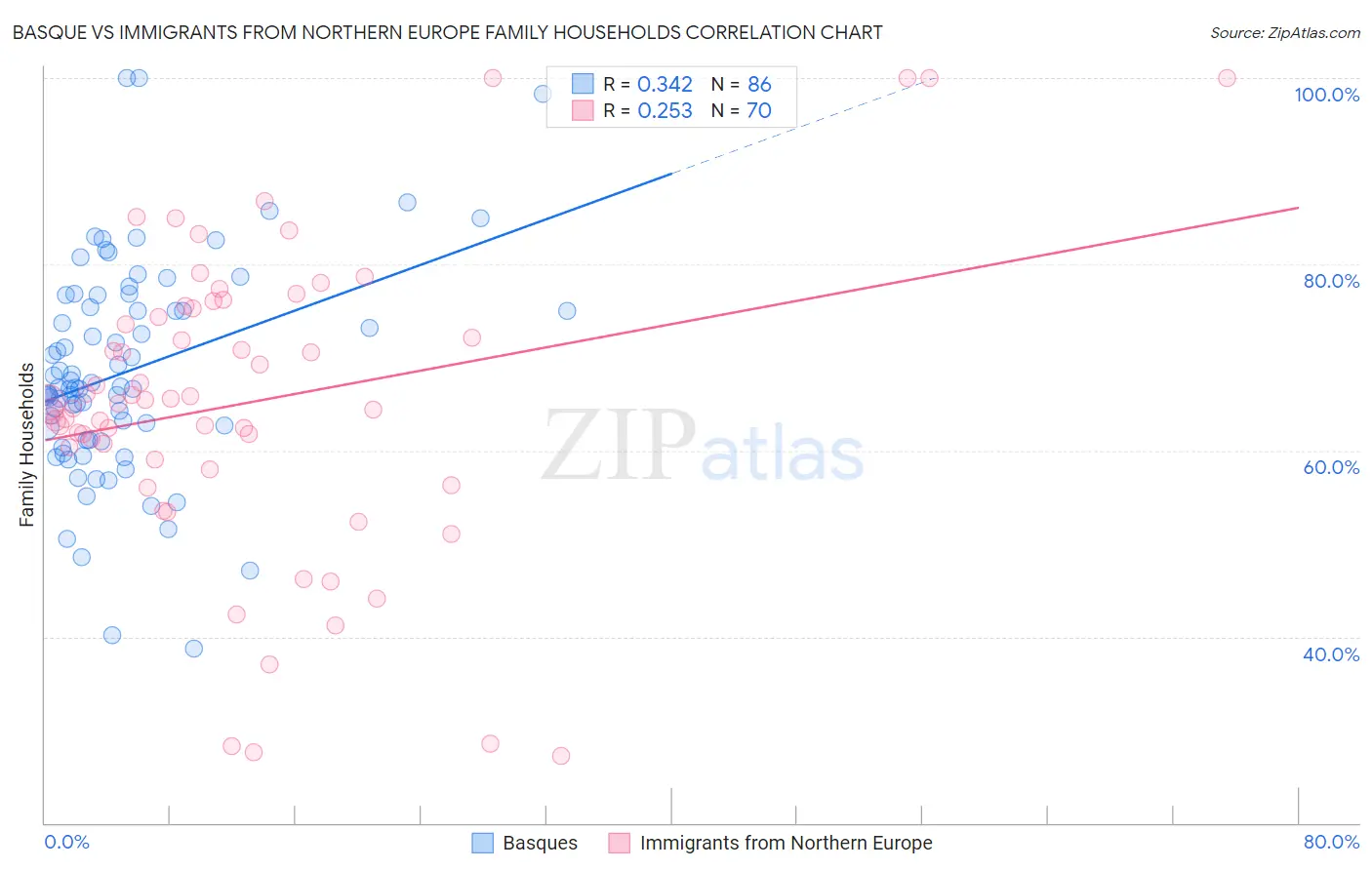 Basque vs Immigrants from Northern Europe Family Households
