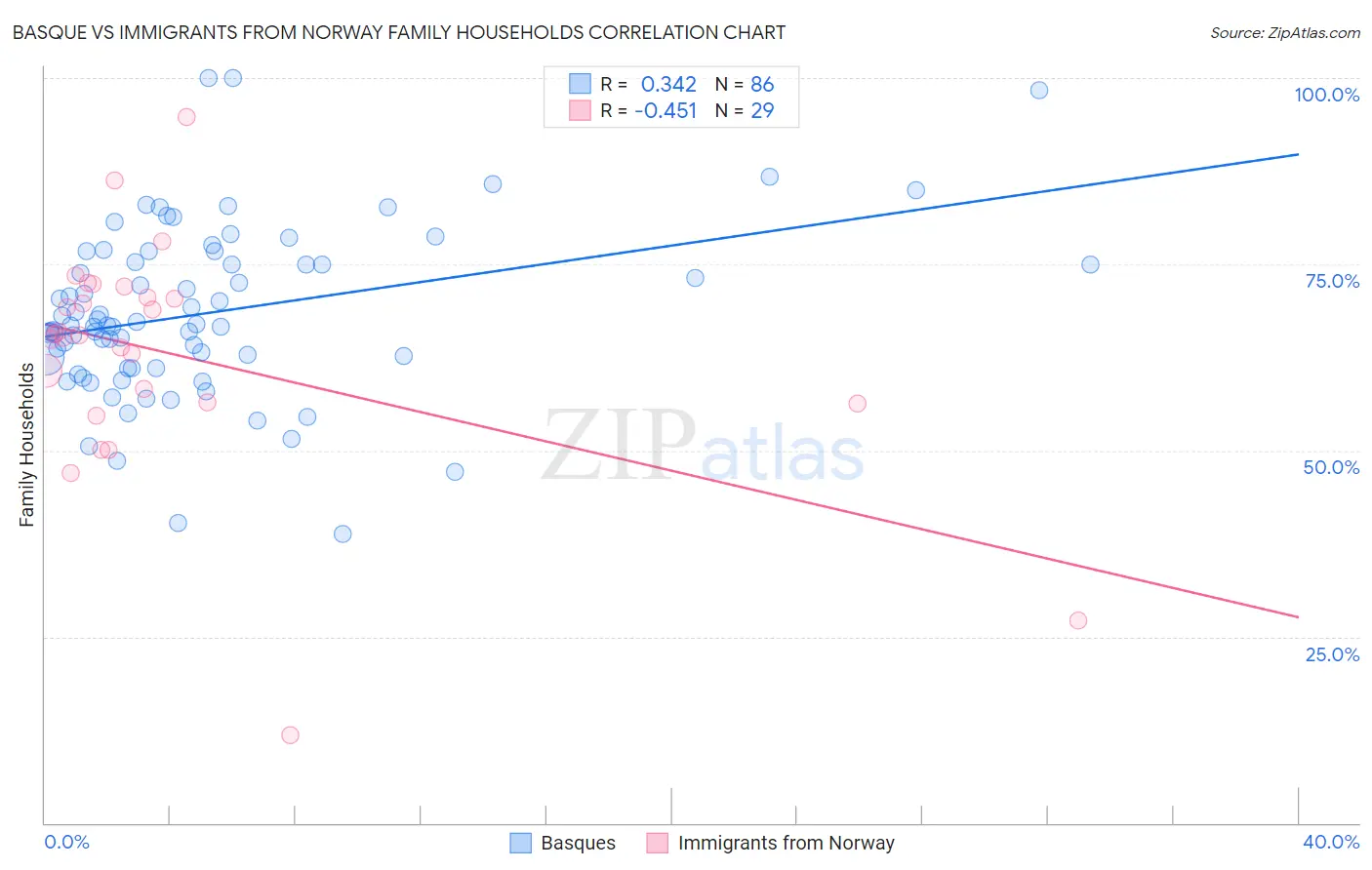 Basque vs Immigrants from Norway Family Households