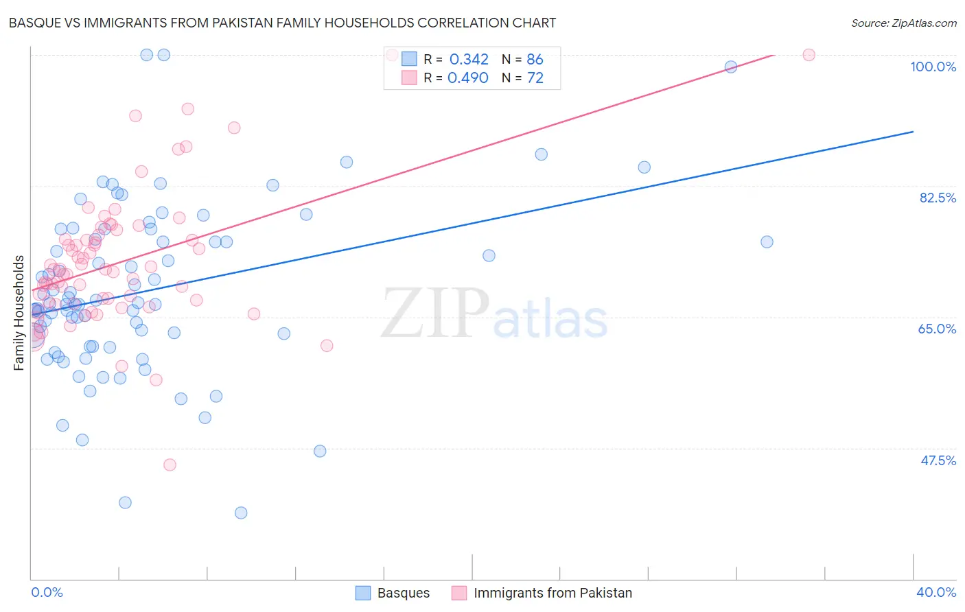 Basque vs Immigrants from Pakistan Family Households