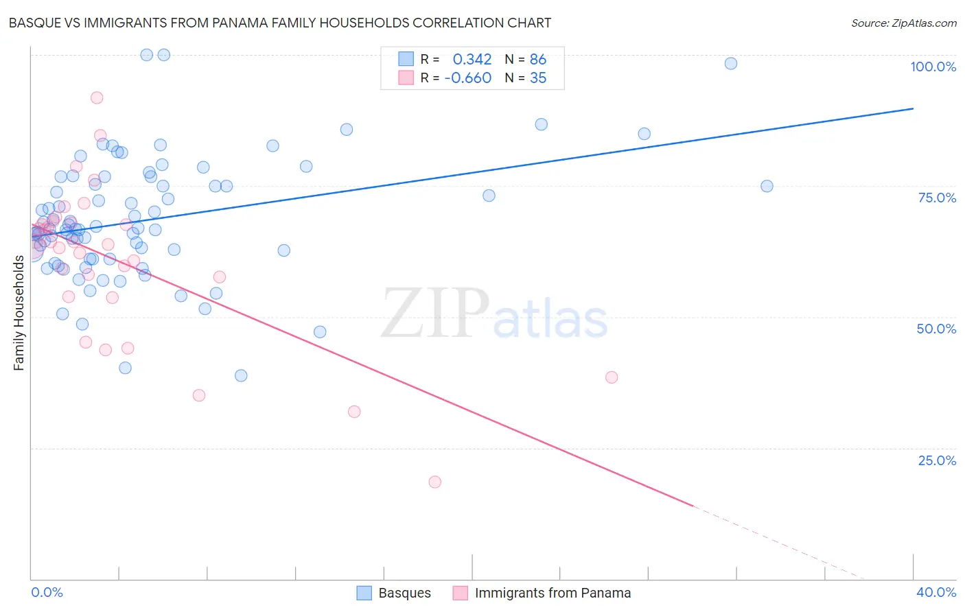 Basque vs Immigrants from Panama Family Households