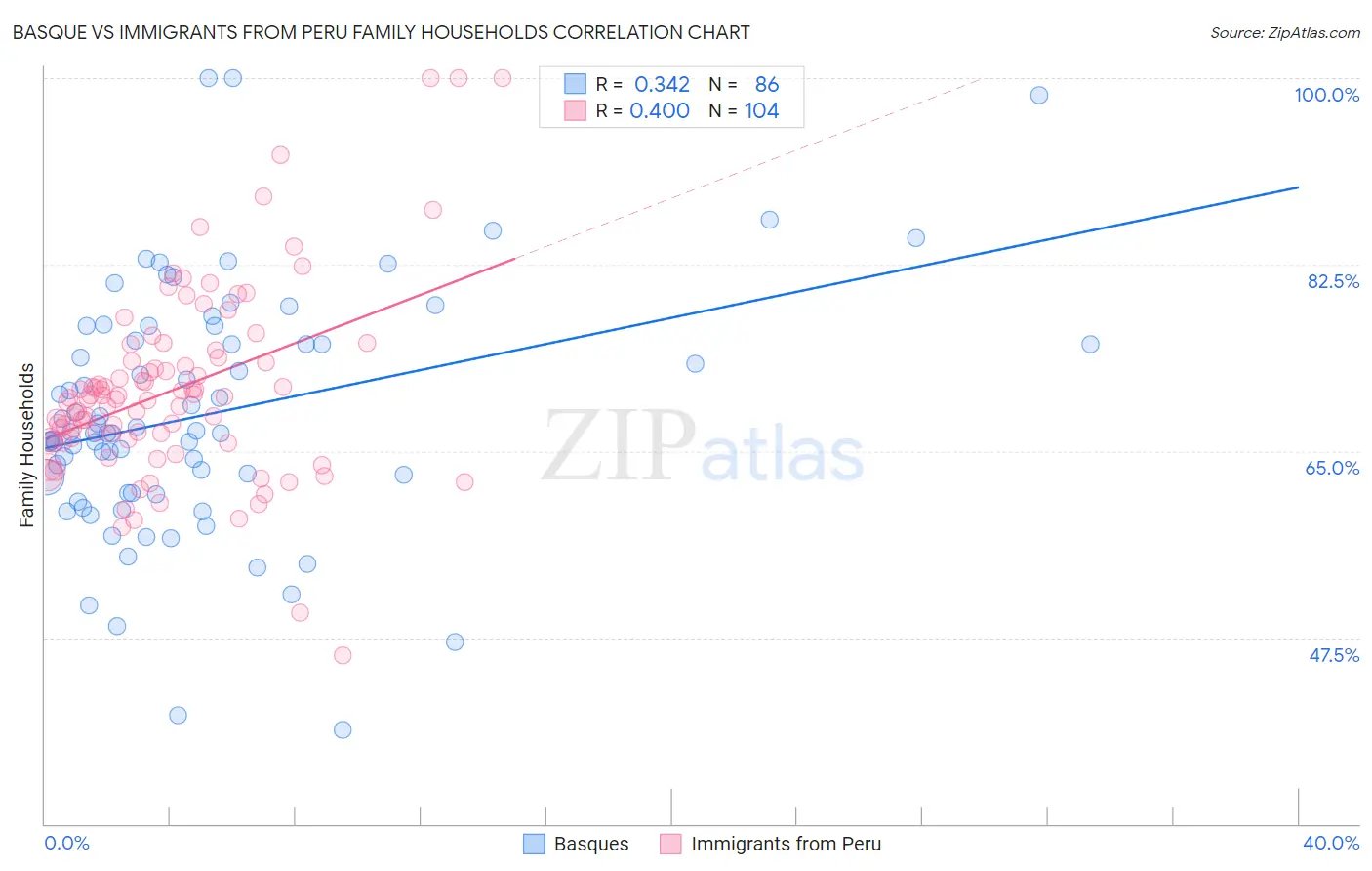 Basque vs Immigrants from Peru Family Households