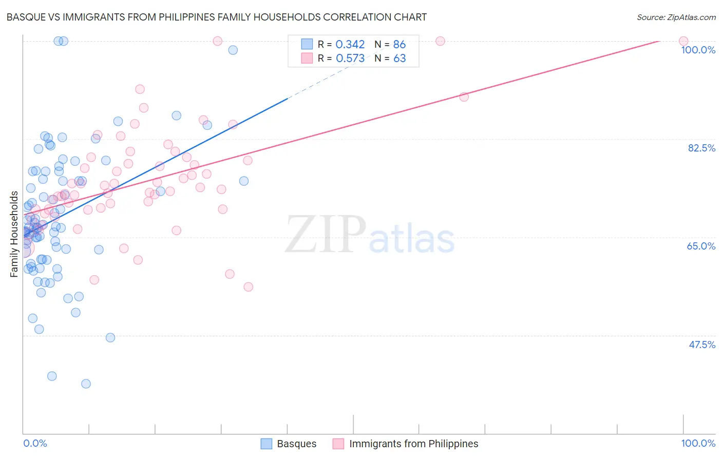 Basque vs Immigrants from Philippines Family Households