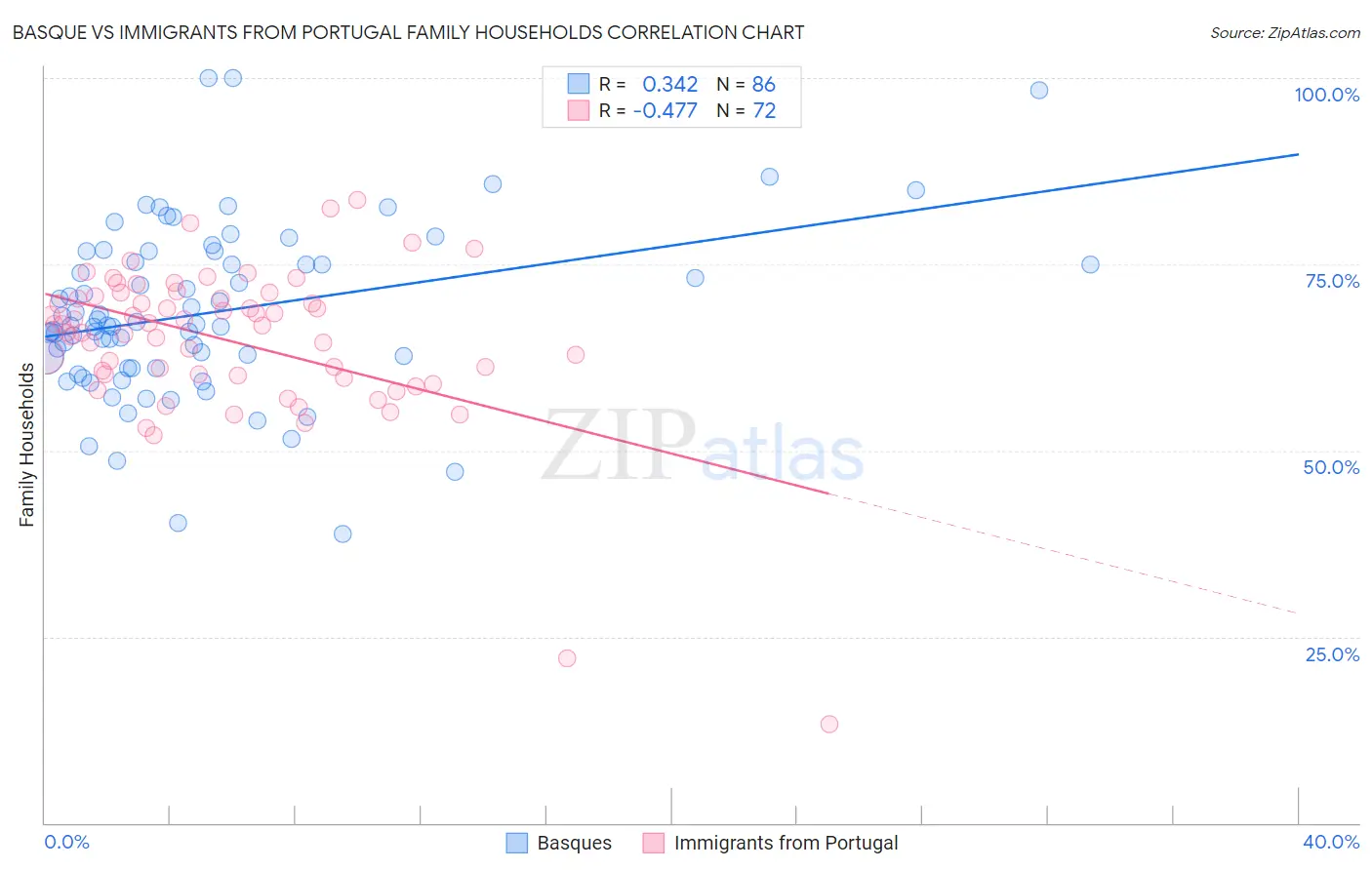 Basque vs Immigrants from Portugal Family Households