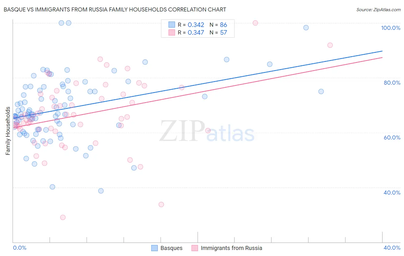 Basque vs Immigrants from Russia Family Households