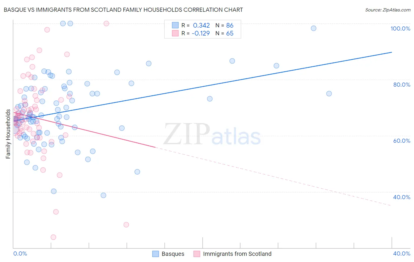 Basque vs Immigrants from Scotland Family Households