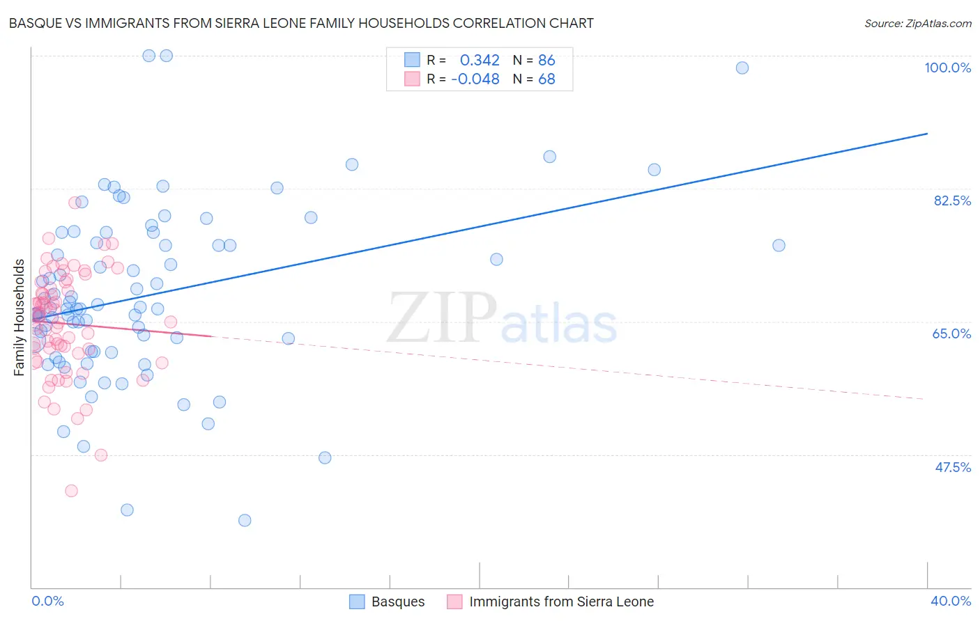 Basque vs Immigrants from Sierra Leone Family Households