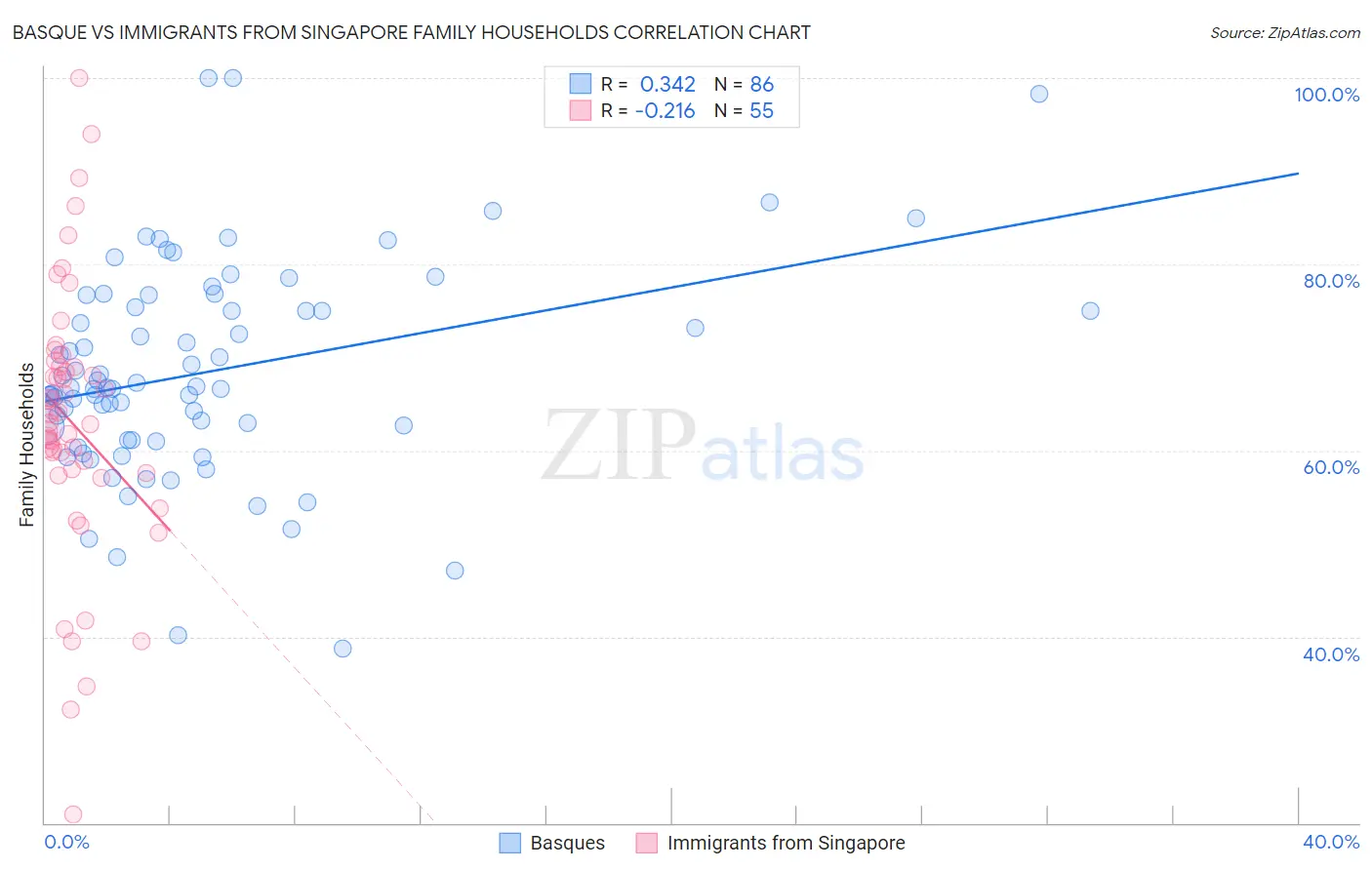 Basque vs Immigrants from Singapore Family Households