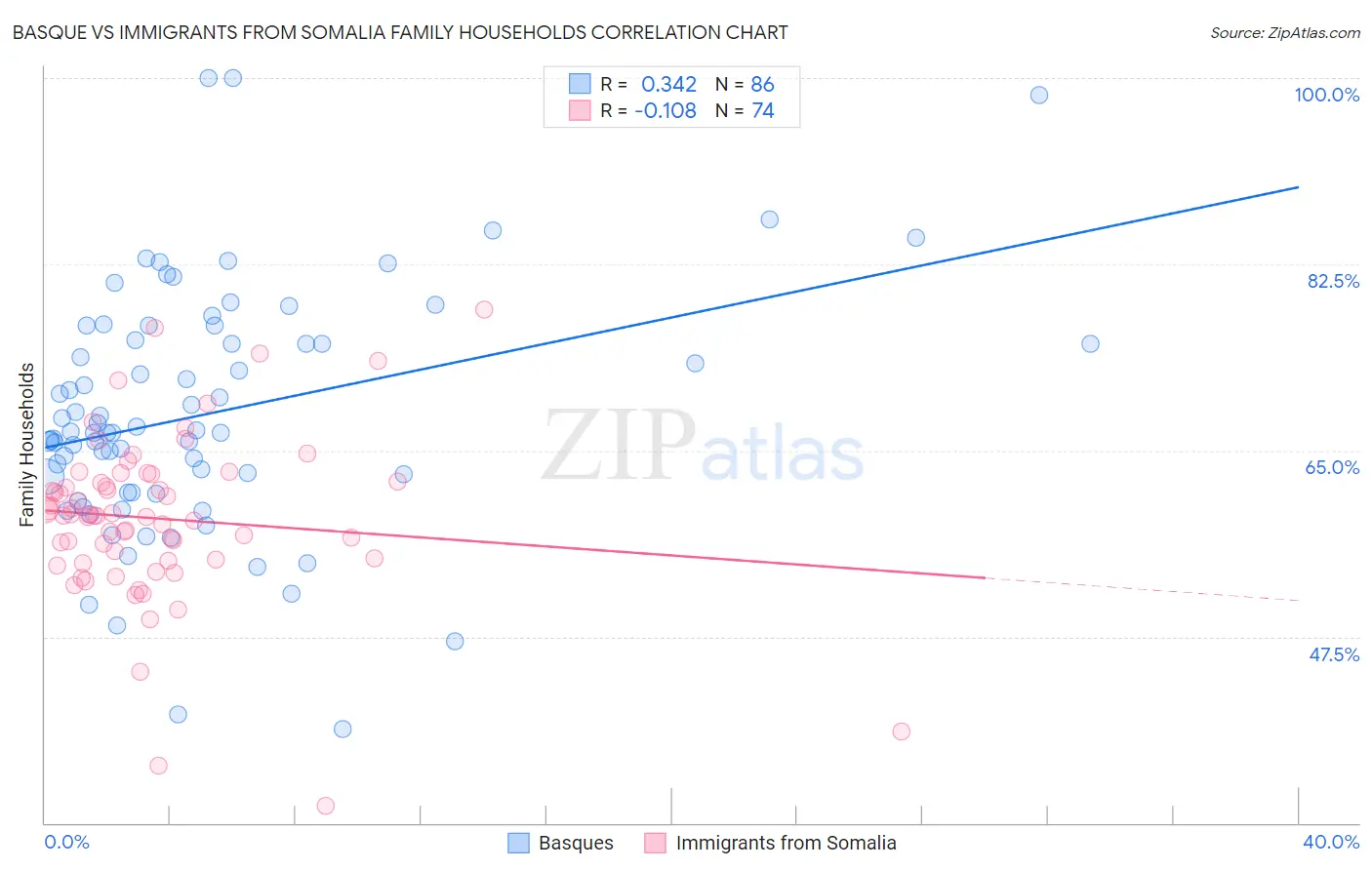 Basque vs Immigrants from Somalia Family Households