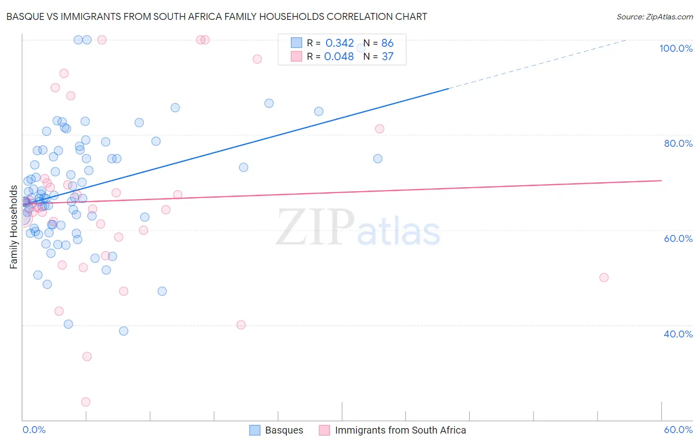 Basque vs Immigrants from South Africa Family Households