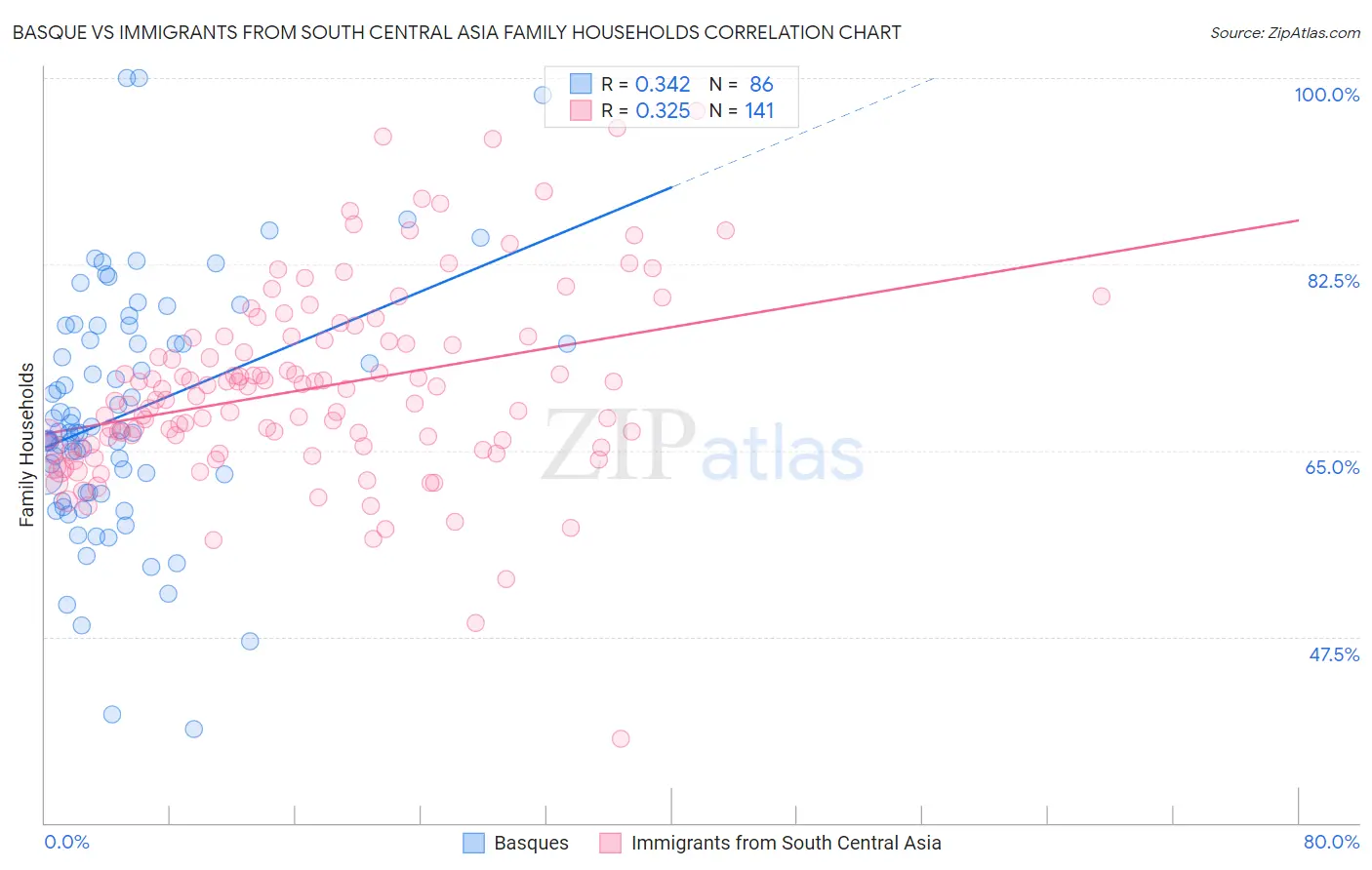 Basque vs Immigrants from South Central Asia Family Households