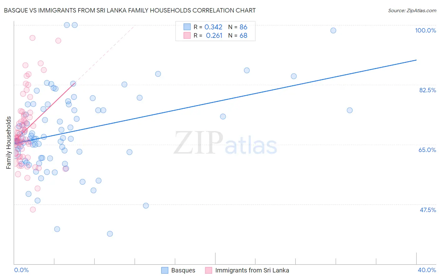 Basque vs Immigrants from Sri Lanka Family Households
