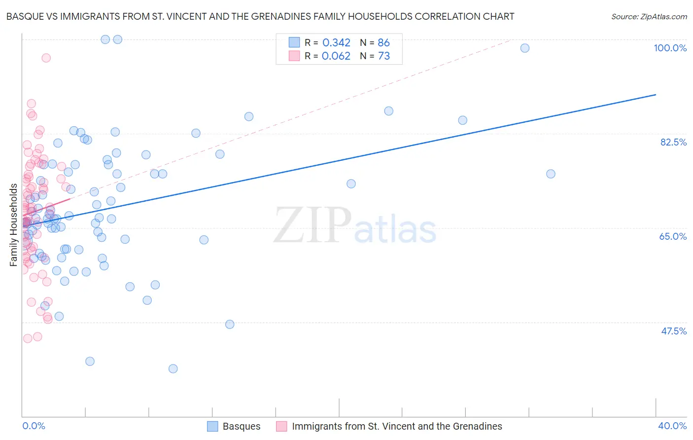 Basque vs Immigrants from St. Vincent and the Grenadines Family Households
