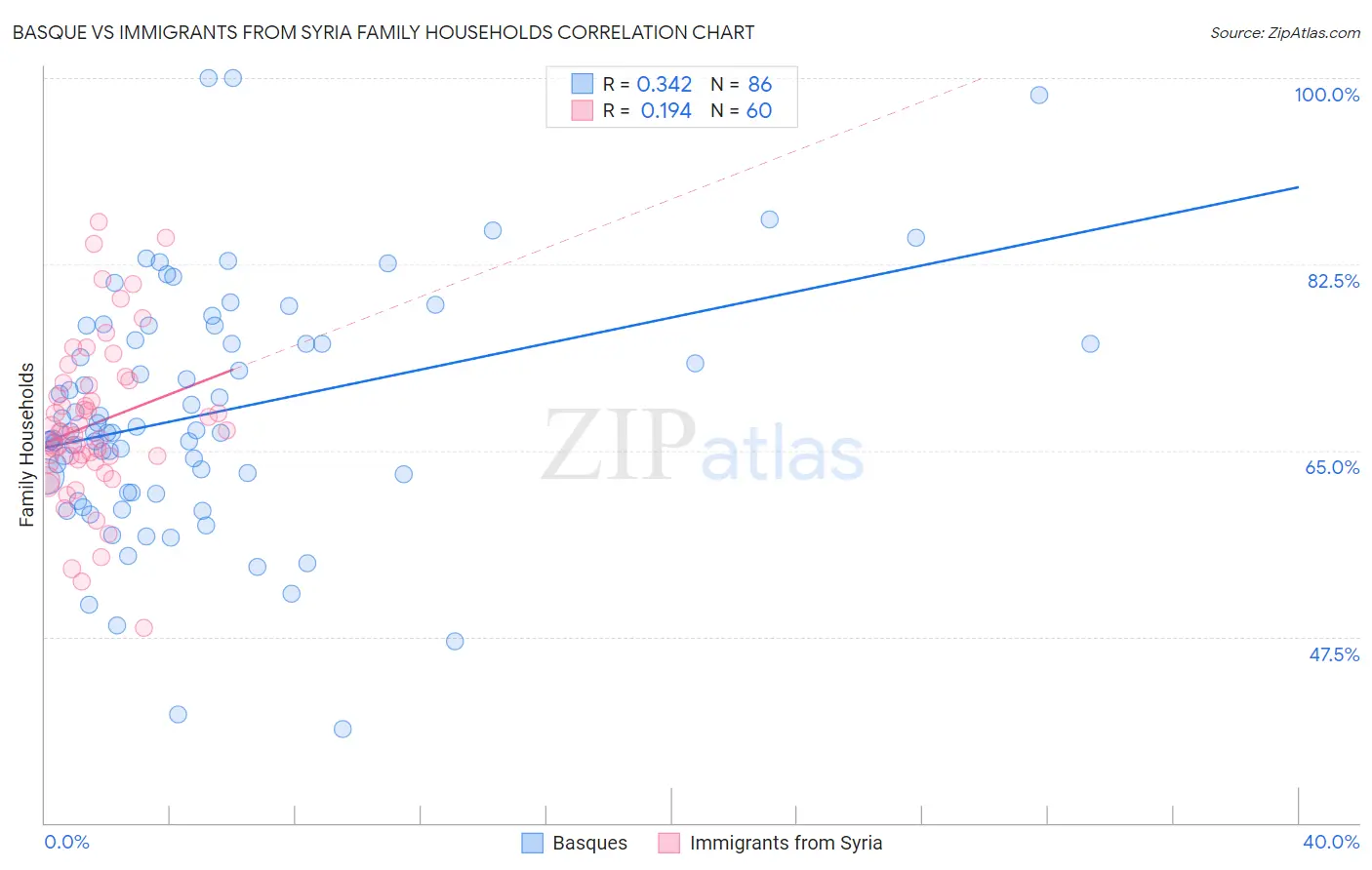 Basque vs Immigrants from Syria Family Households