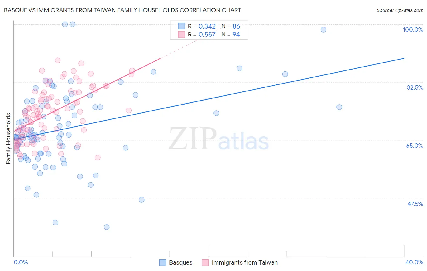 Basque vs Immigrants from Taiwan Family Households