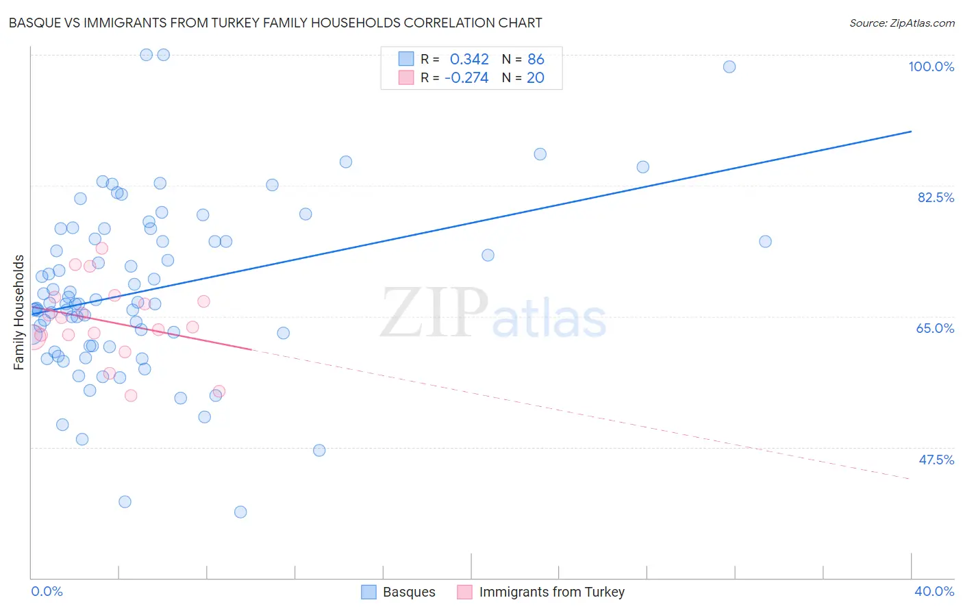 Basque vs Immigrants from Turkey Family Households