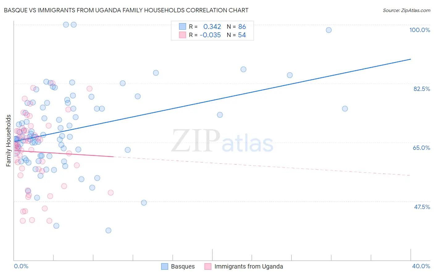 Basque vs Immigrants from Uganda Family Households