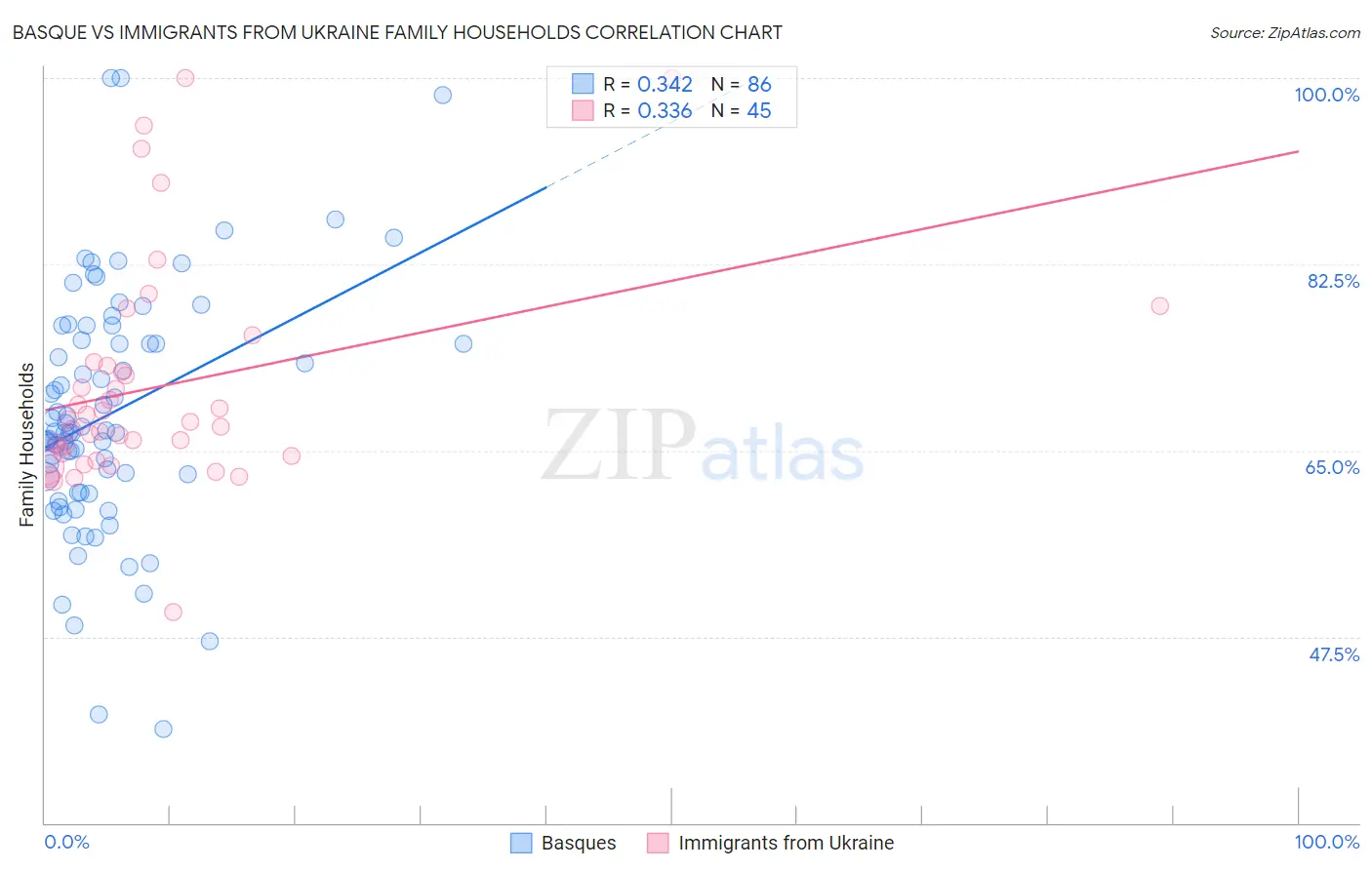 Basque vs Immigrants from Ukraine Family Households