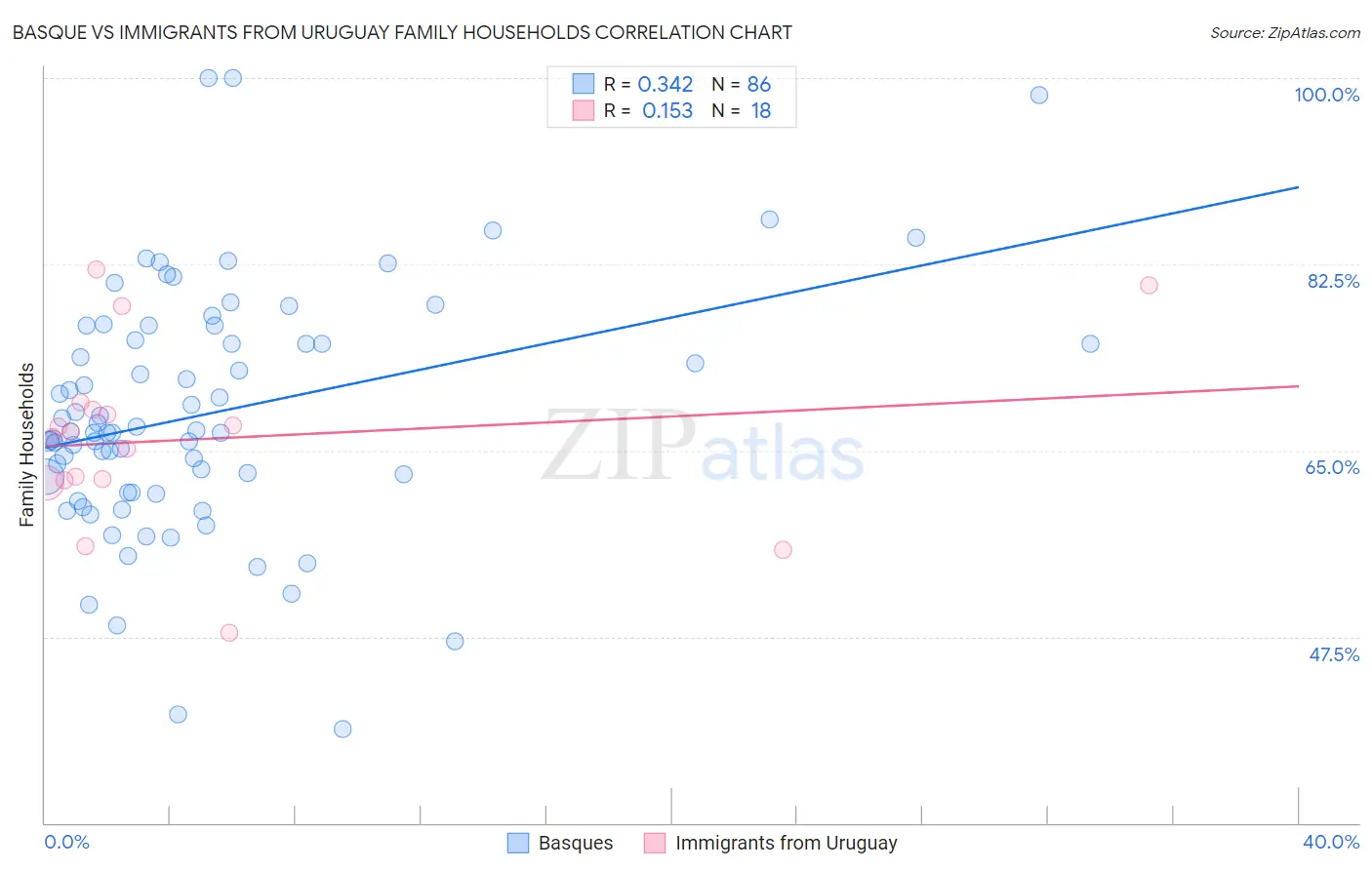 Basque vs Immigrants from Uruguay Family Households