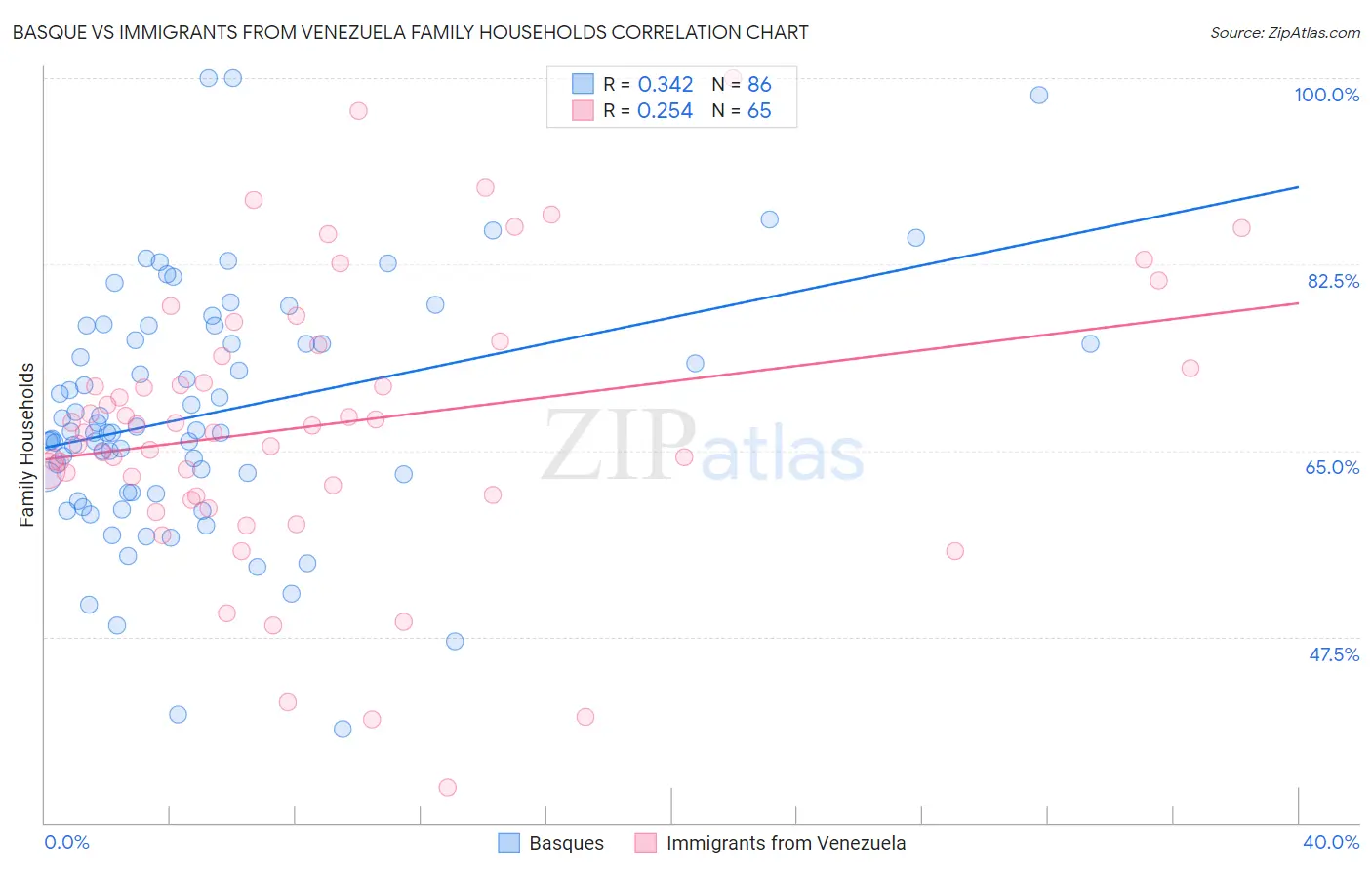 Basque vs Immigrants from Venezuela Family Households