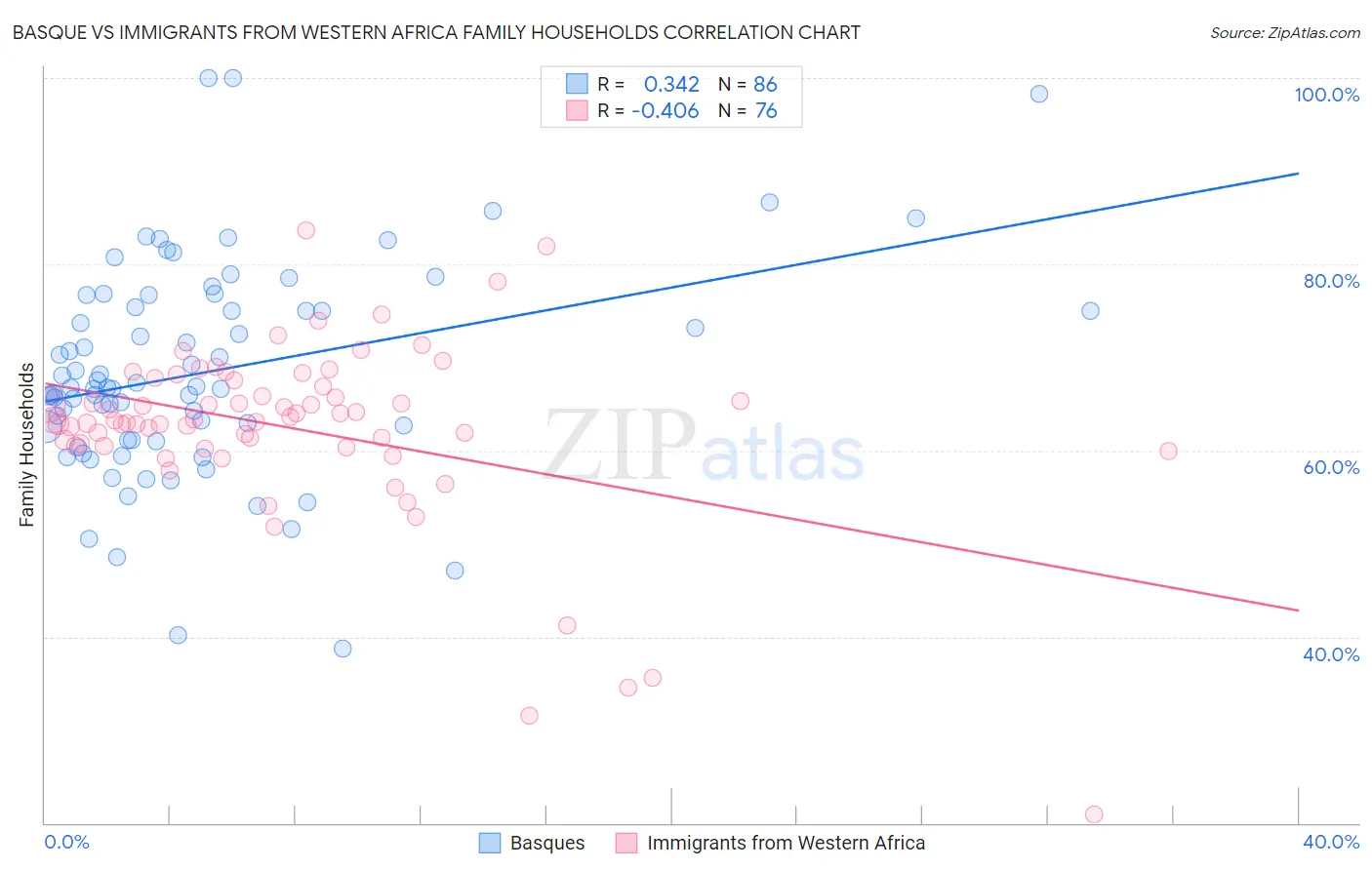Basque vs Immigrants from Western Africa Family Households