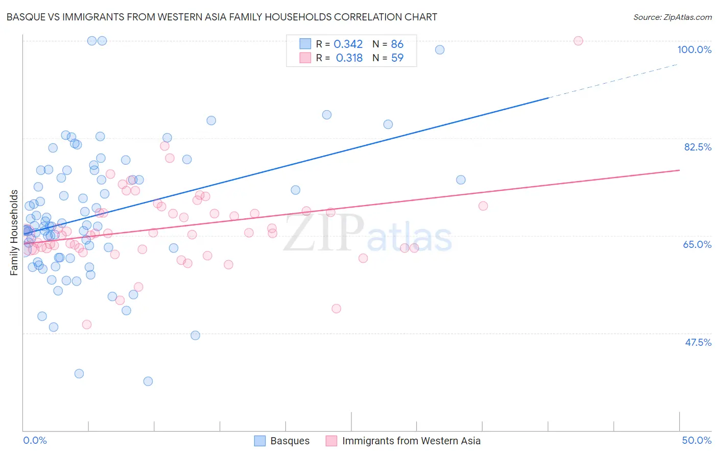 Basque vs Immigrants from Western Asia Family Households