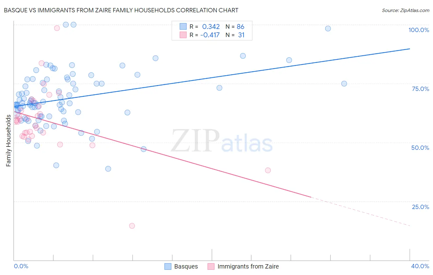 Basque vs Immigrants from Zaire Family Households