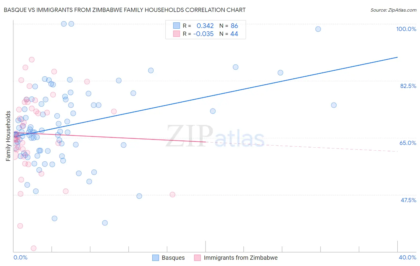 Basque vs Immigrants from Zimbabwe Family Households