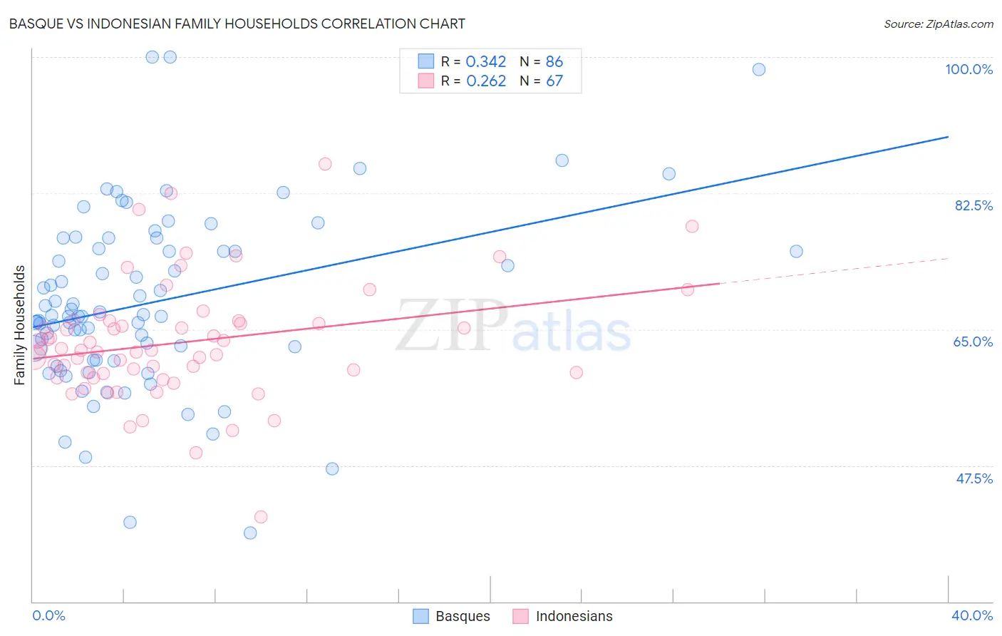 Basque vs Indonesian Family Households