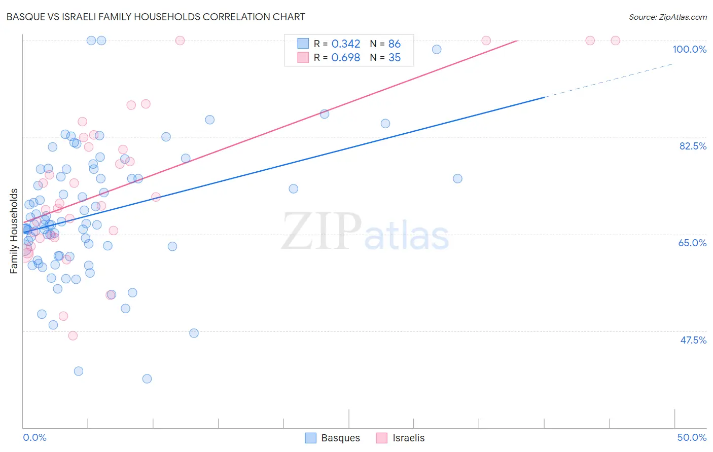 Basque vs Israeli Family Households