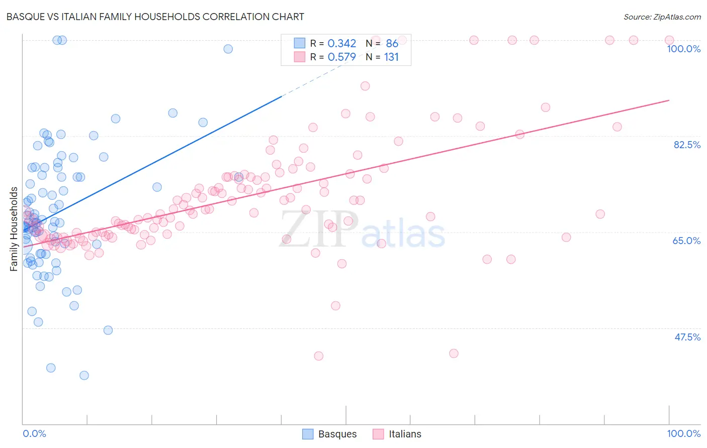 Basque vs Italian Family Households